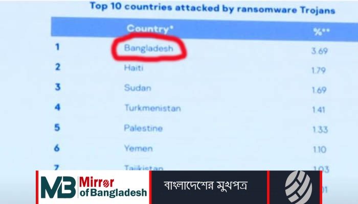 বিশ্বে সাইবার হামলার হিট লিস্টে বাংলাদেশ, ঝুঁকিতে ২৭ প্রতিষ্ঠান
