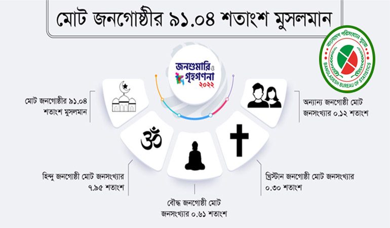 মোট জনগোষ্ঠীর ৯০.৩৯ শতাংশ মুসলমান