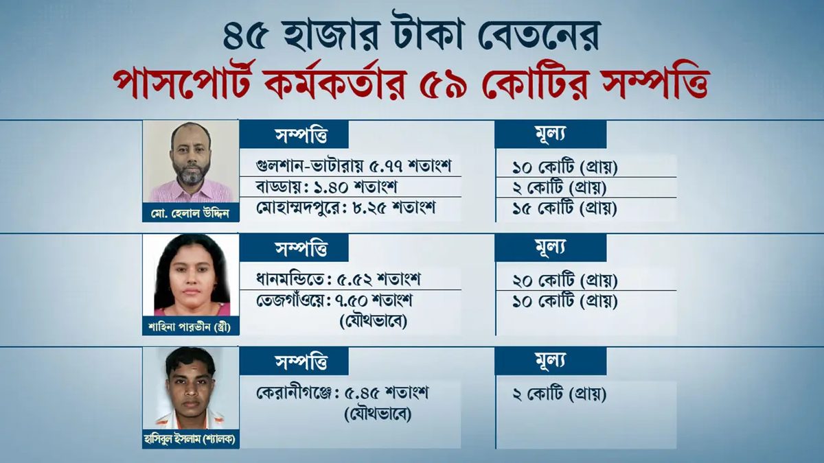 ৪৫ হাজার টাকা বেতনের পাসপোর্ট কর্মকর্তার ৫৯ কোটির সম্পত্তি