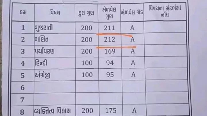 ২০০ নম্বরের পরীক্ষায় ২১২ পেল শিক্ষার্থী!